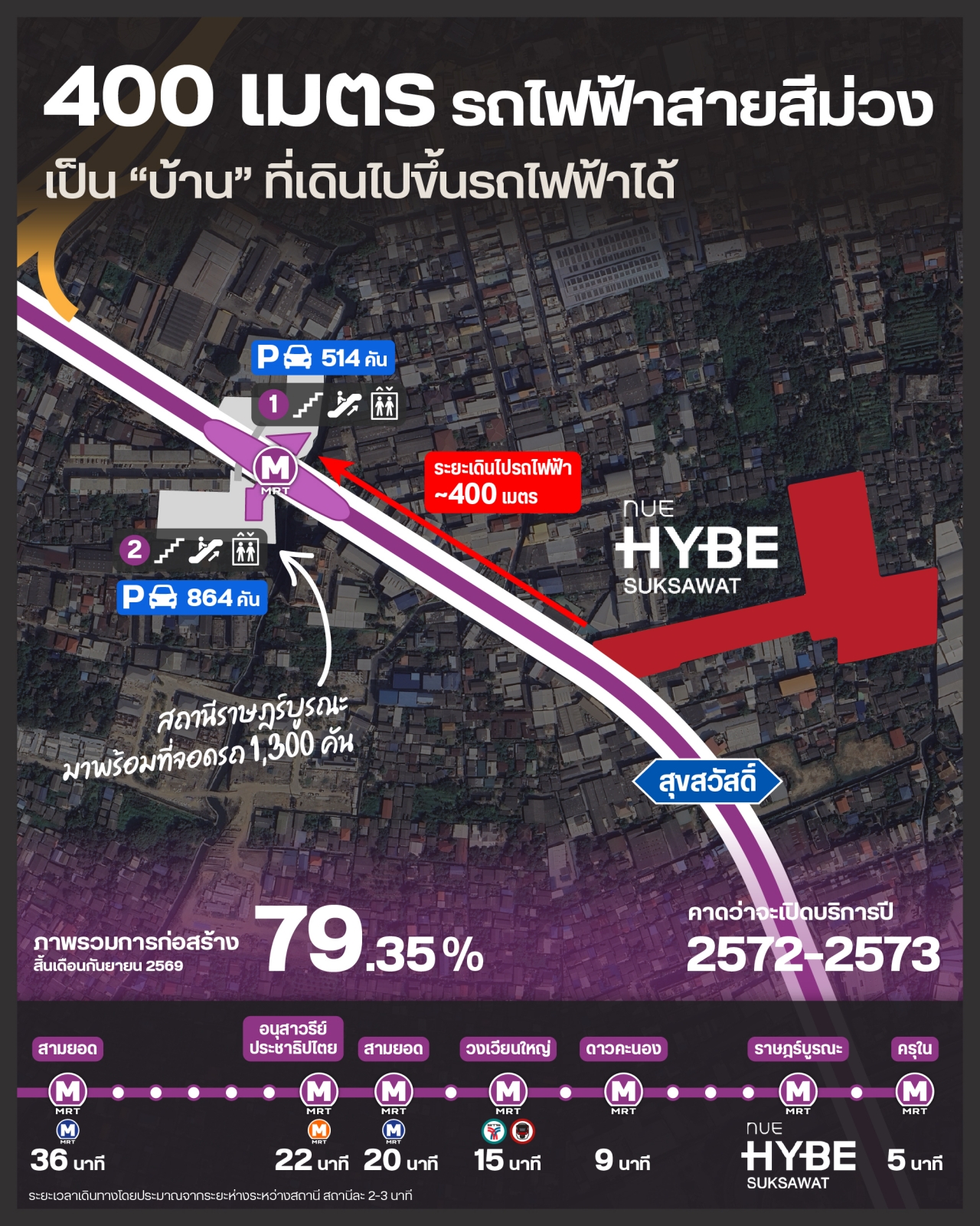 NUE Hybe สุขสวัสดิ์ รถไฟฟ้าสายสีม่วง สถานีราษฎร์บูรณะ ห่างโครงการ 400 ม.