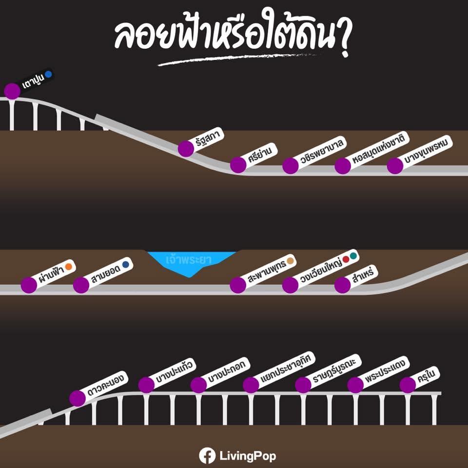 รถไฟฟ้าสายสีม่วงใต้ ลอยฟ้าหรือใต้ดิน ช่วงไหนเป็นทางยกระดับ ช่วงไหนอยู่ใต้ดิน