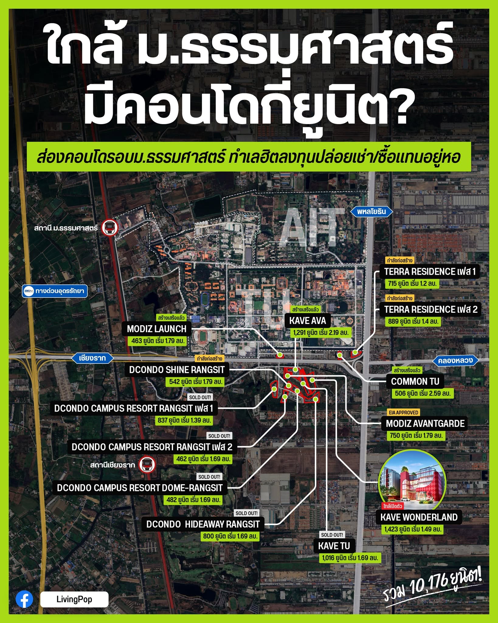ใกล้ ม.ธรรมศาสตร์ มีคอนโดกี่ยูนิต ส่องคอนโดรอบ ม.ธรรมศาสตร์ รังสิต ทำเลฮิตลงทุนปล่อยเช่า ซื้อแทนอยู่หอ รวม 10,176 ยูนิต