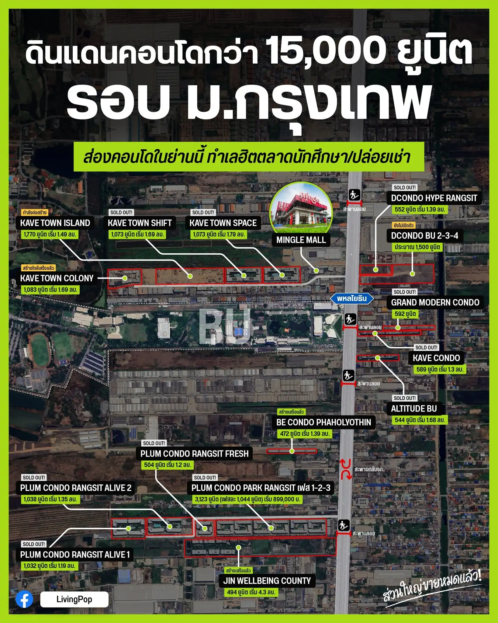 ดินแดนคอนโดกว่า 15,000 ยูนิต รอบ ม.กรุงเทพ ส่องคอนโดในย่านนี้ ทำเลฮิตตลาดนักศึกษาและปล่อยเช่า