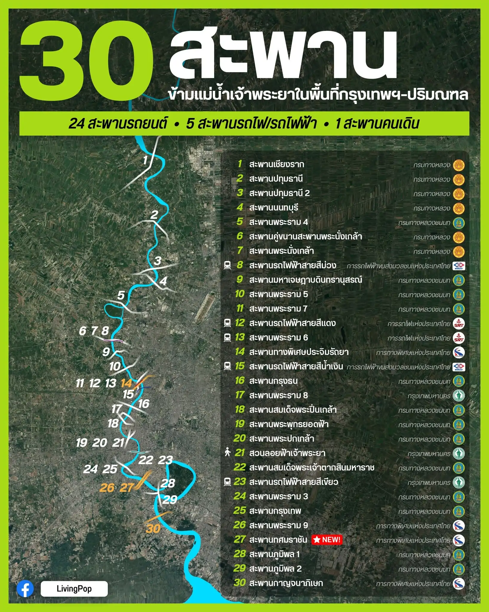 30 สะพานข้ามแม่น้ำเจ้าพระยาในพื้นที่กรุงเทพฯ-ปริมณฑล 24 สะพานรถยนต์ 5 สะพานรถไฟ/รถไฟฟ้า 1 สะพานคนเดิน