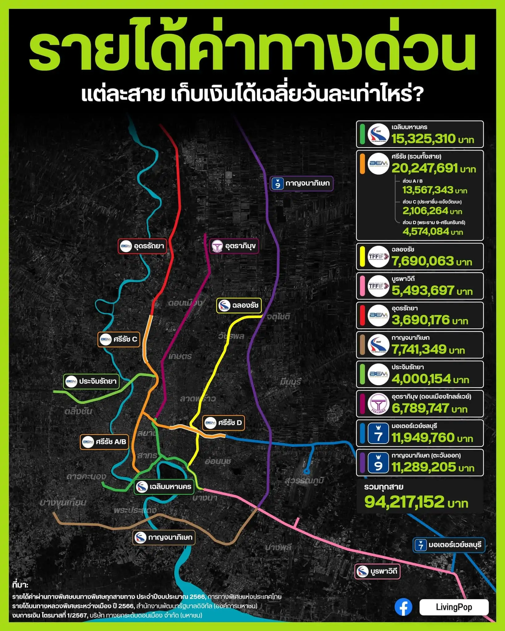 รายได้ค่าทางด่วนแต่ละสาย เก็บเงินได้เฉลี่ยวันละเท่าไหร่ รวมทุกสาย 94,217,152 บาทต่อวัน