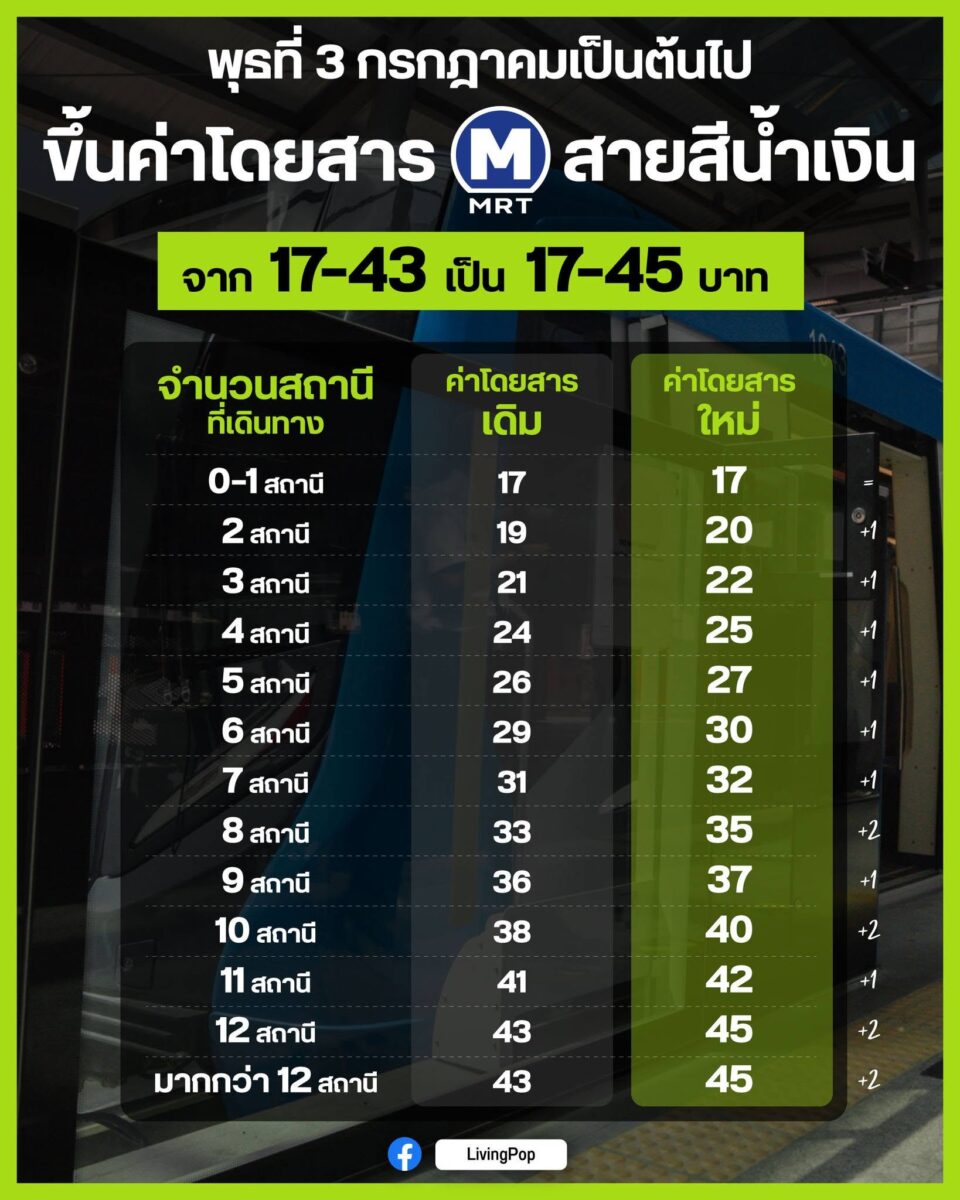 3 ก.ค. 2567 ขึ้นค่าโดยสาร MRT สายสีน้ำเงิน จาก 17-43 เป็น 17-45 บาท ตารางค่าโดยสารเดิมและใหม่ตามจำนวนสถานี