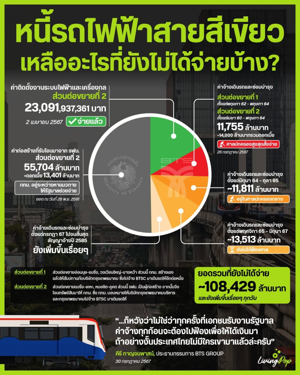 หนี้รถไฟฟ้าสายสีเขียว เหลืออะไรที่ยังไม่ได้จ่ายบ้าง ยอดรวมที่ยังไม่ได้จ่ายราว 108,429 ล้านบาท ณ สิงหาคม 2567