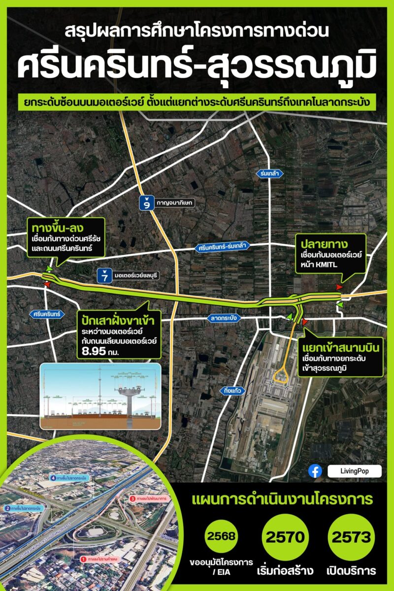 สรุปผลการศึกษาโครงการทางด่วนศรีนครินทร์-สุวรรณภูมิ ยกระดับเชื่อมบนมอเตอร์เวย์ ตั้งแต่แยกต่างระดับศรีนครินทร์ถึงลาดกระบัง แผนดำเนินงาน 2568 ขออนุมัติ/EIA 2570 เริ่มก่อสร้าง 2573 เปิดบริการ