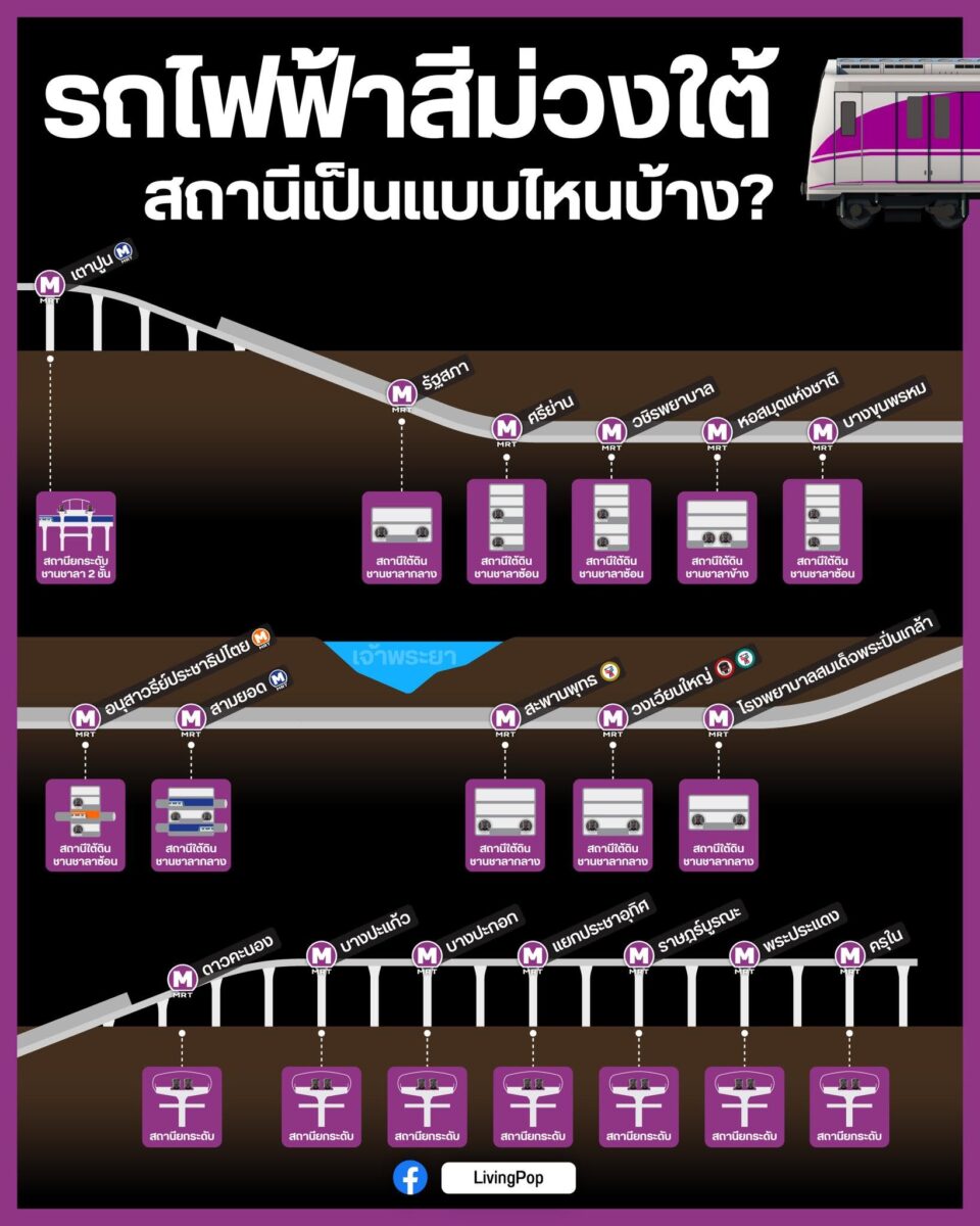 รถไฟฟ้าสายสีม่วงใต้ สถานีเป็นแบบไหนบ้าง สถานีใต้ดินชานชาลากลาง ชานชาลาซ้อน ชานชาลาข้าง และสถานียกระดับ
