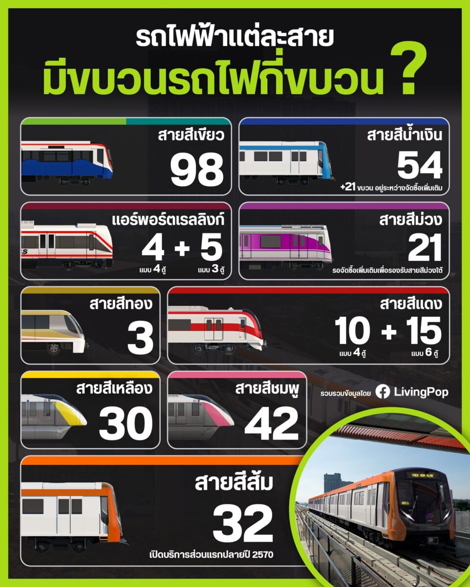 รถไฟฟ้าแต่ละสายมีขบวนรถไฟกี่ขบวน สายสีเขียว 98 สายสีน้ำเงิน 54 สายสีส้ม 32 ขบวน