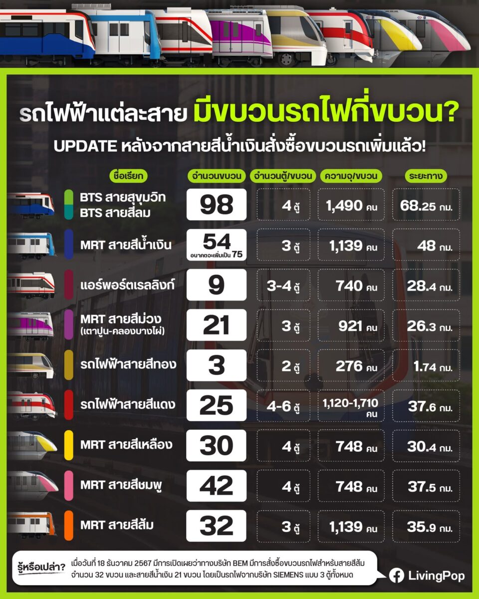 รถไฟฟ้าแต่ละสายมีขบวนรถไฟกี่ขบวน จำนวนตู้ ความจุต่อขบวน และระยะทางแต่ละสาย