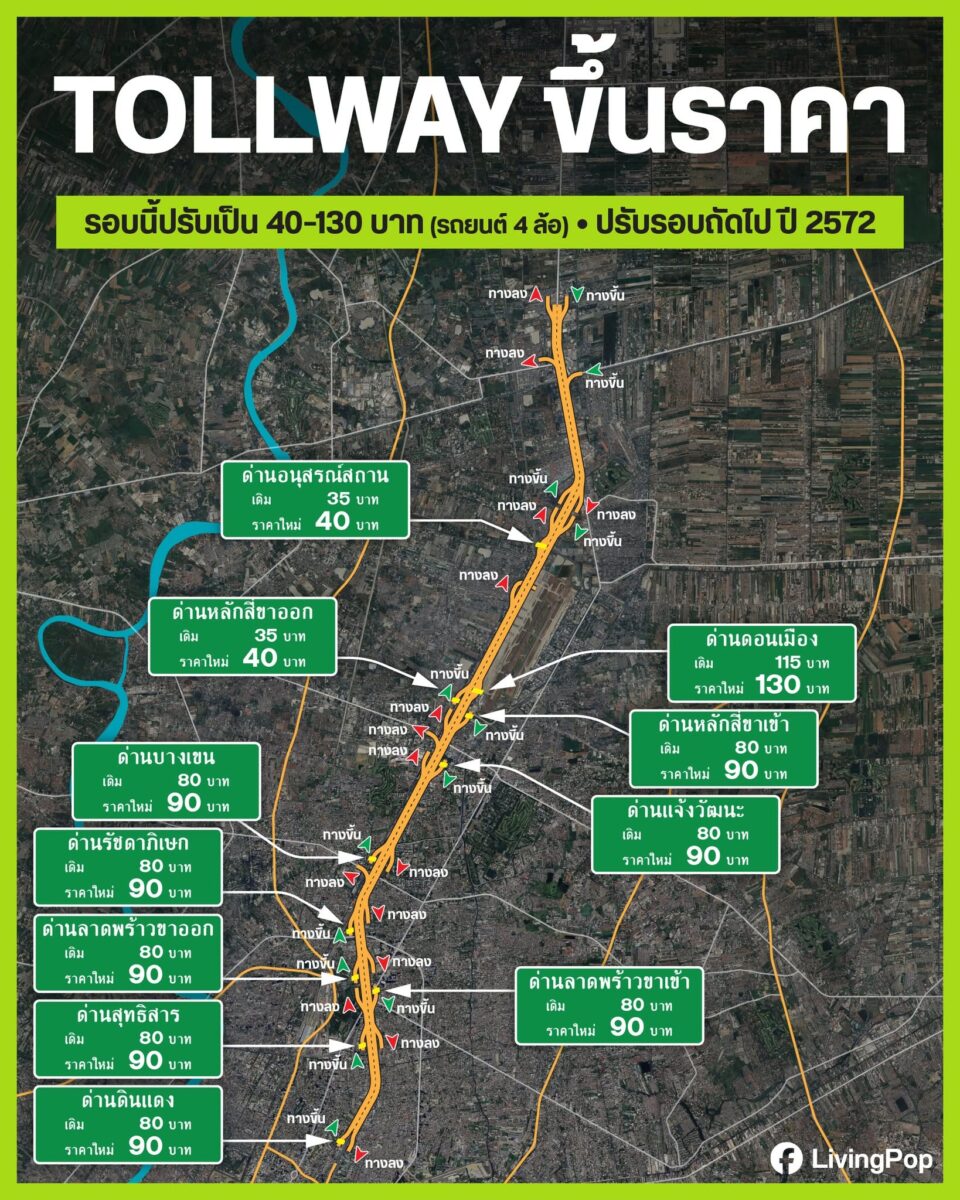 TOLLWAY ขึ้นราคา รอบนี้ปรับเป็น 40-130 บาท รถยนต์ 4 ล้อ ปรับรอบถัดไปปี 2572