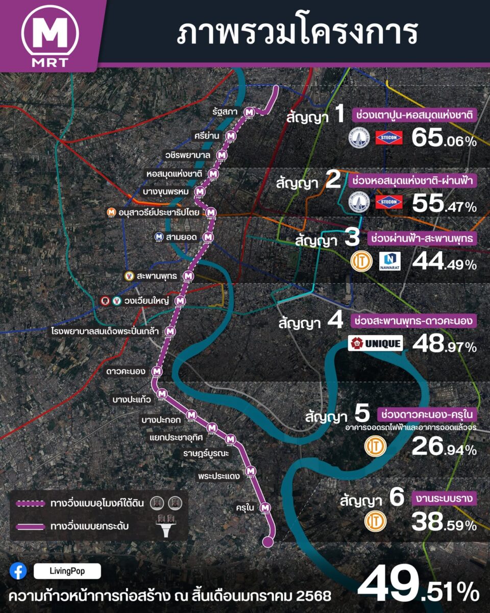 ภาพรวมโครงการรถไฟฟ้าสายสีม่วงใต้ ความก้าวหน้าแต่ละสัญญา ณ สิ้นเดือนมกราคม 2568 รวม 49.51%