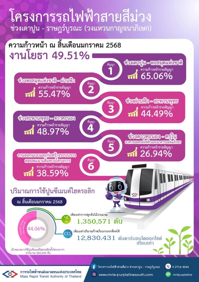 โครงการรถไฟฟ้าสายสีม่วง ช่วงเตาปูน-ราษฎร์บูรณะ ความก้าวหน้า ณ สิ้นเดือนมกราคม 2568 งานโยธา 49.51%