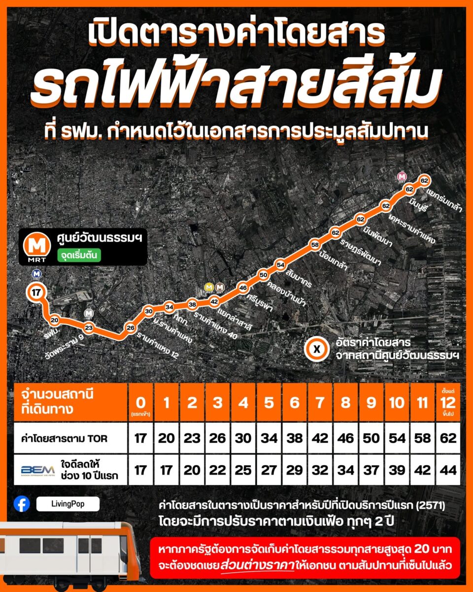ค่าโดยสารสายสีส้มตะวันออก 17-62 บาทตามสัมปทาน BEM ลดเหลือ 17-44 บาท 10 ปีแรก ถ้าไม่มี 20 บาท เปิดตารางค่าโดยสารรถไฟฟ้าสายสีส้ม ที่ รฟม. กำหนดไว้ในเอกสารการประมูลสัมปทาน