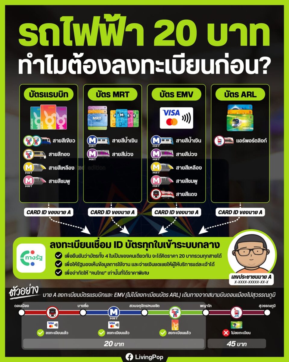 รถไฟฟ้า 20 บาทตลอดสาย ทำไมต้องลงทะเบียนในแอปทางรัฐ ทั้งที่มีบัตรโดยสารอยู่แล้ว รถไฟฟ้า 20 บาท ทำไมต้องลงทะเบียนก่อน