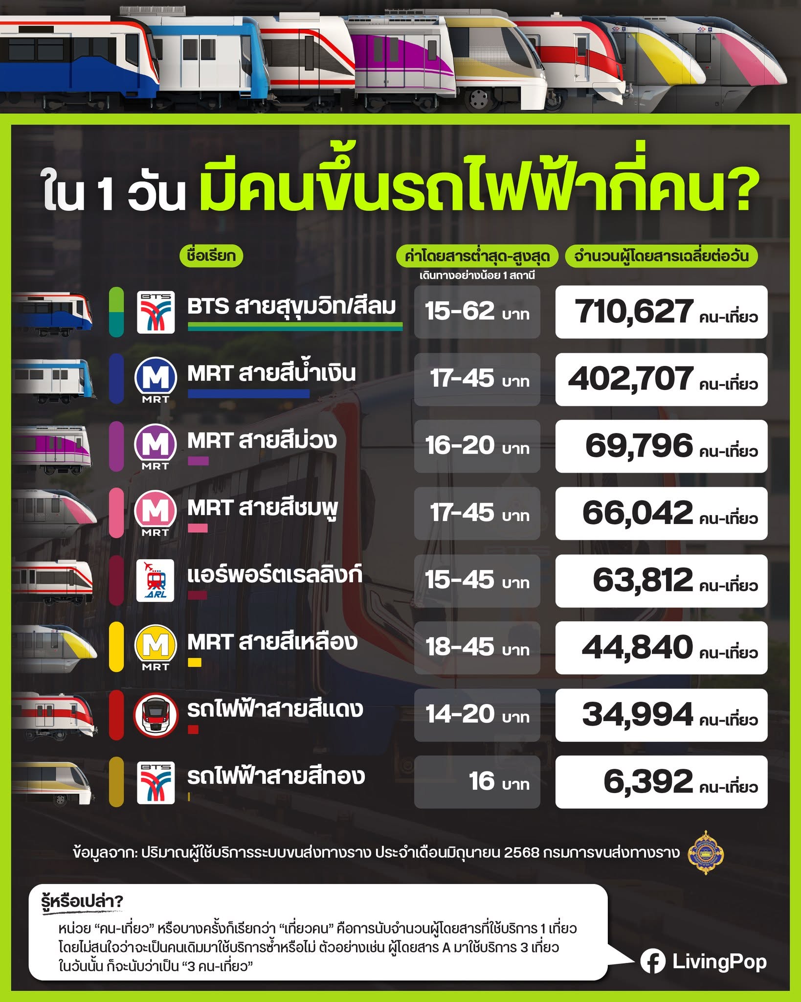 ใน 1 วัน มีคนขึ้นรถไฟฟ้ากี่คน จำนวนผู้โดยสารเฉลี่ยต่อวันและค่าโดยสารต่ำสุด-สูงสุดของรถไฟฟ้า 8 สาย เดือนมิถุนายน 2568