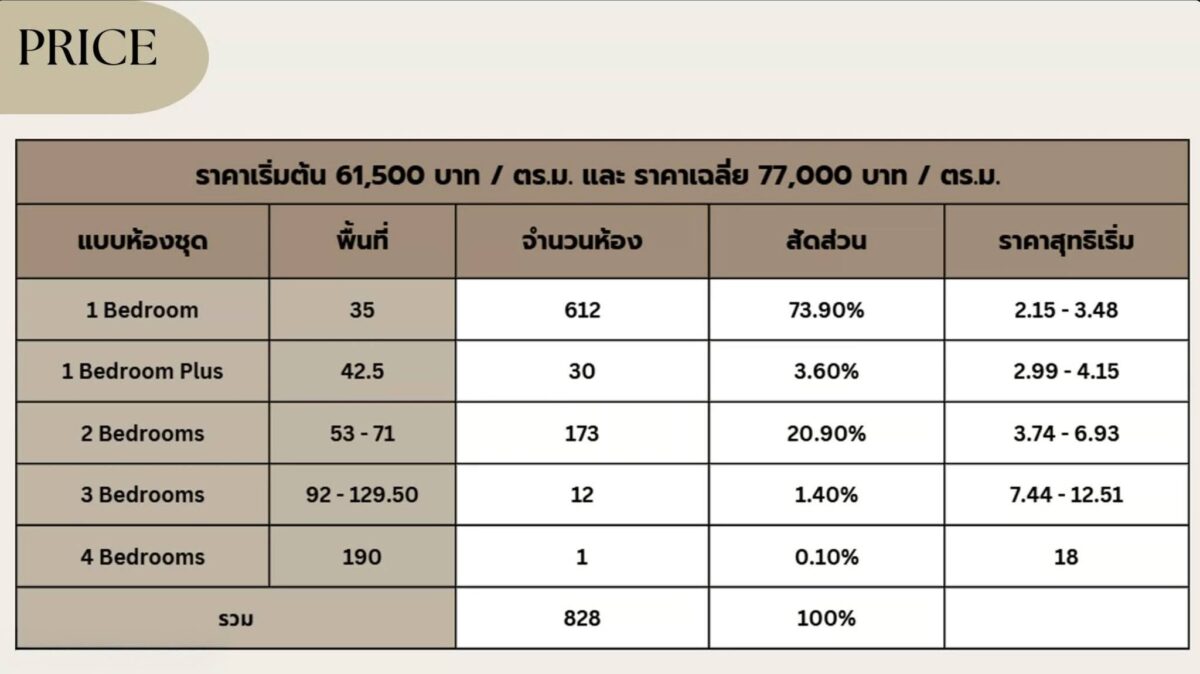 Supalai Premier ตากสิน-วงเวียนใหญ่ ตารางราคาห้องแต่ละไทป์