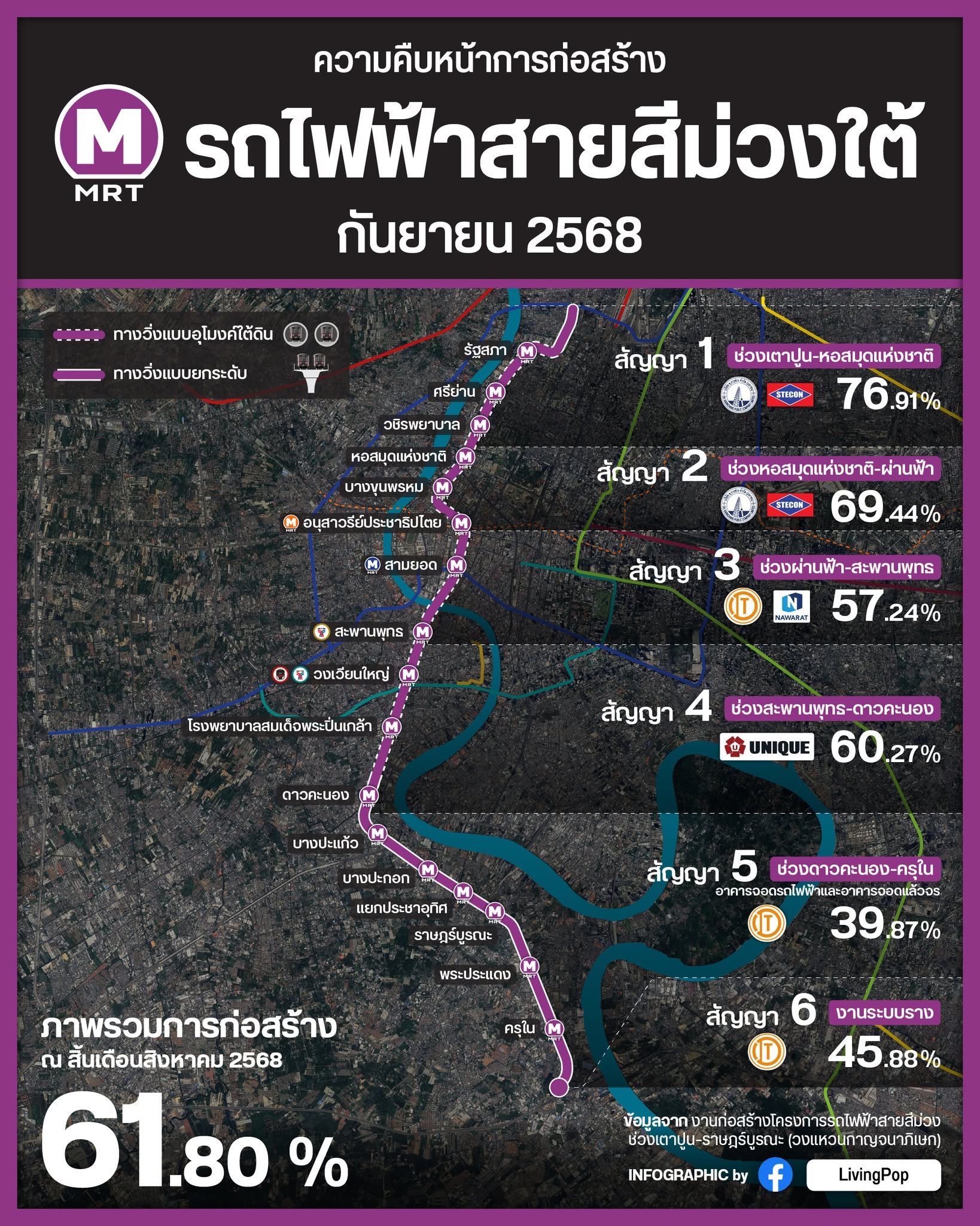 ความคืบหน้าการก่อสร้างรถไฟฟ้าสายสีม่วงใต้ แยกตามสัญญา 1-6 พร้อมเปอร์เซ็นต์ความคืบหน้า ภาพรวม 61.80% ณ สิ้นเดือนสิงหาคม 2568