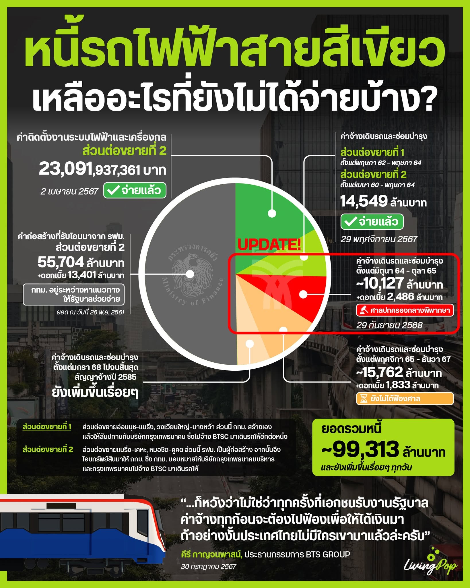 หนี้รถไฟฟ้าสายสีเขียว เหลืออะไรที่ยังไม่ได้จ่ายบ้าง ยอดรวมหนี้ราว 99,313 ล้านบาท ณ 29 กันยายน 2568
