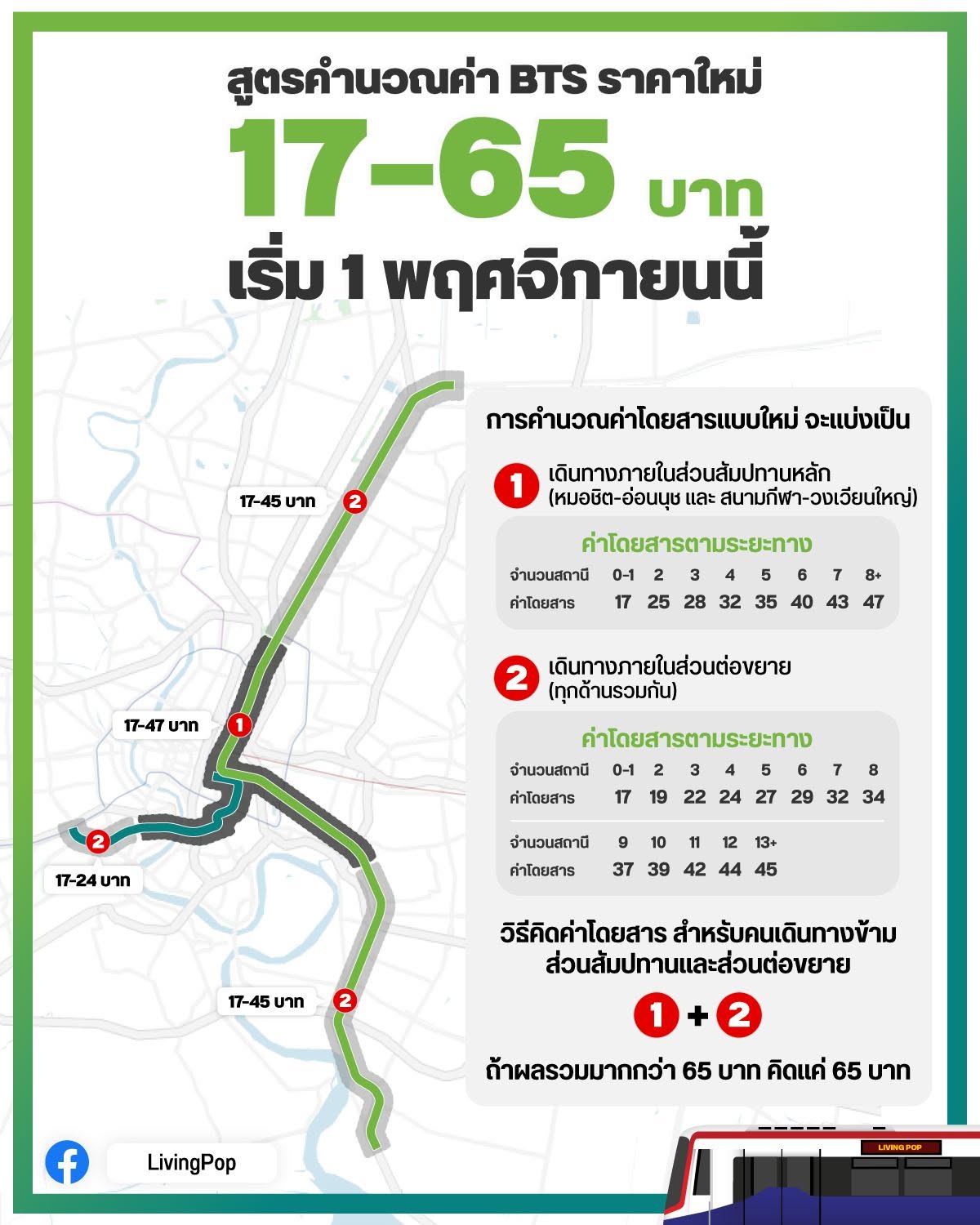 สูตรคำนวณค่า BTS ราคาใหม่ 17-65 บาท เริ่ม 1 พฤศจิกายน 2568 ตารางค่าโดยสารส่วนสัมปทานหลักและส่วนต่อขยายตามจำนวนสถานี