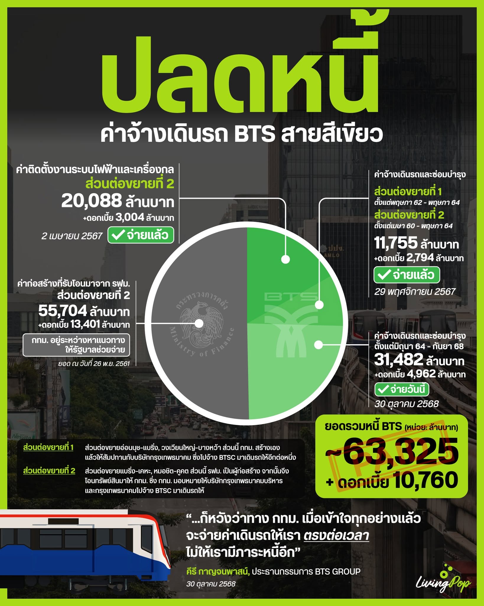 ปลดหนี้ค่าจ้างเดินรถ BTS สายสีเขียว ยอดรวมหนี้ราว 63,325 ล้านบาท ดอกเบี้ย 10,760 ล้านบาท จ่าย 3 ก้อน 2 เมษายน 2567 29 พฤศจิกายน 2567 และ 30 ตุลาคม 2568