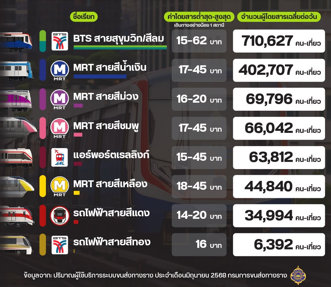 จำนวนผู้โดยสารเฉลี่ยต่อวันของรถไฟฟ้า 8 สาย เดือนมิถุนายน 2568 แอร์พอร์ตเรลลิงก์อยู่อันดับ 5