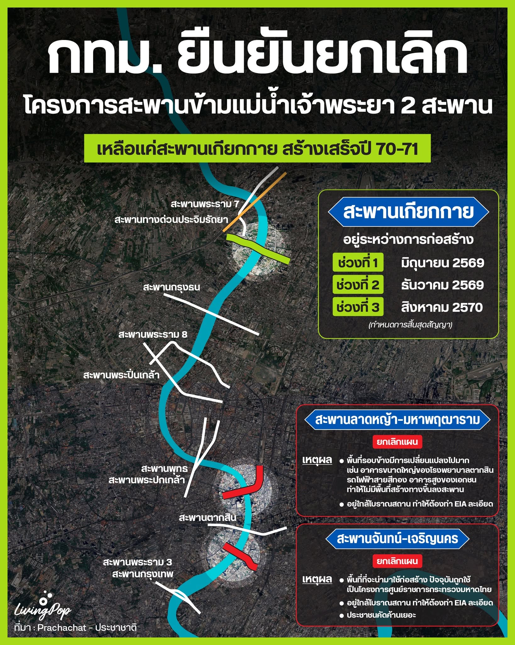 กทม. ยืนยันยกเลิกโครงการสะพานข้ามแม่น้ำเจ้าพระยา 2 สะพาน (ลาดหญ้า-มหาพฤฒาราม และจันทน์-เจริญนคร) เหลือแค่สะพานเกียกกาย สร้างเสร็จปี 70-71