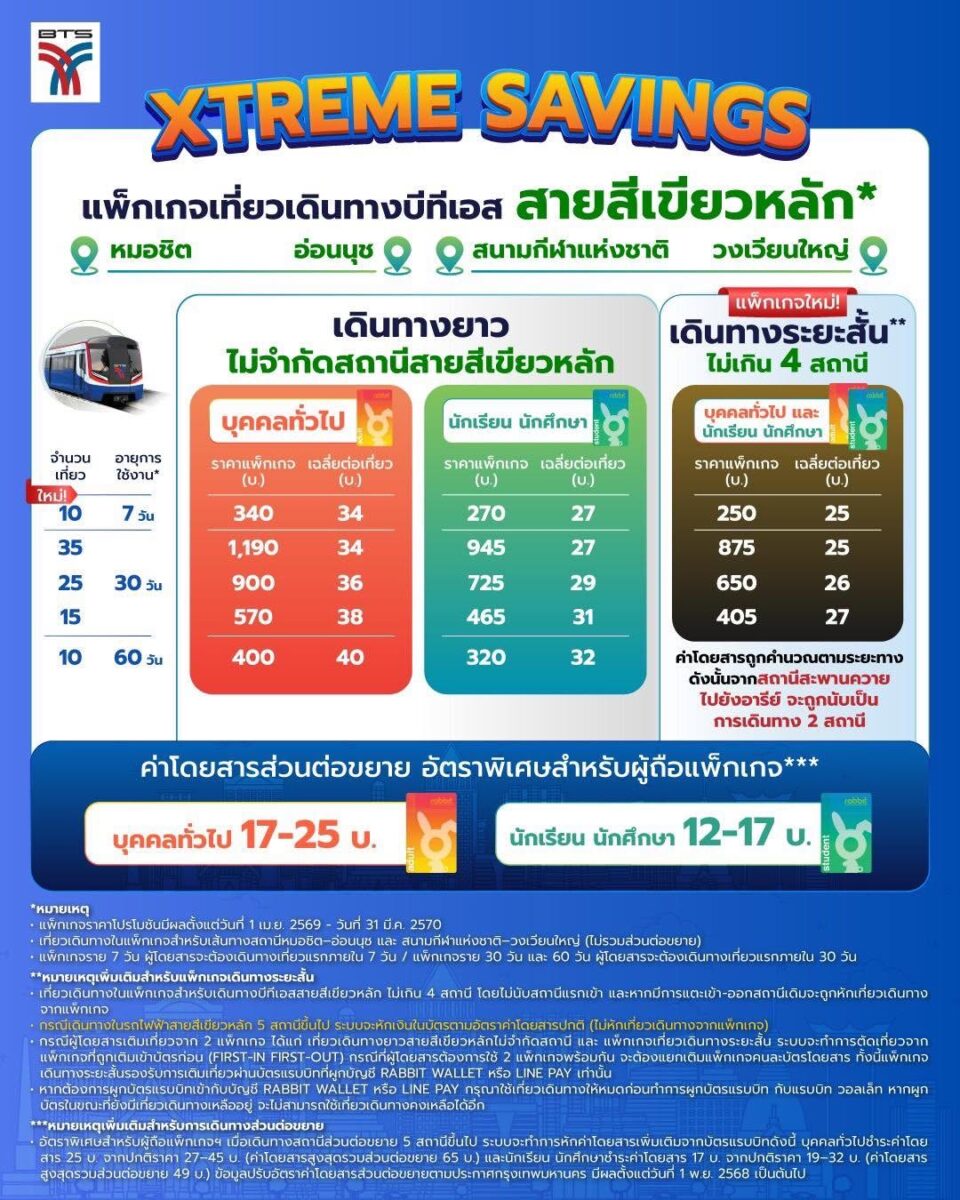 XTREME SAVINGS แพ็กเกจเที่ยวเดินทางบีทีเอส สายสีเขียวหลัก หมอชิต-อ่อนนุช สนามกีฬาแห่งชาติ-วงเวียนใหญ่ แพ็กเดินทางยาวไม่จำกัดสถานี และแพ็กใหม่เดินทางระยะสั้นไม่เกิน 4 สถานี ราคาสำหรับบุคคลทั่วไปและนักเรียนนักศึกษา
