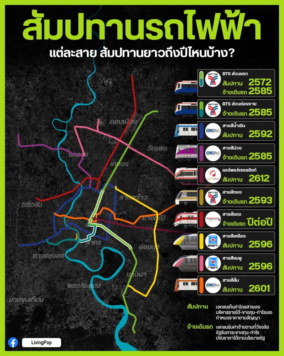 สัมปทานรถไฟฟ้า แต่ละสาย สัมปทานยาวถึงปีไหนบ้าง? BTS ส่วนแรก สัมปทาน 2572 จ้างเดินรถ 2585 สายสีน้ำเงิน 2592 สายสีม่วง 2585 แอร์พอร์ตเรลลิงก์ 2612 สายสีทอง 2593 สายสีแดง ปีต่อปี สายสีเหลือง 2596 สายสีชมพู 2596 สายสีส้ม 2601