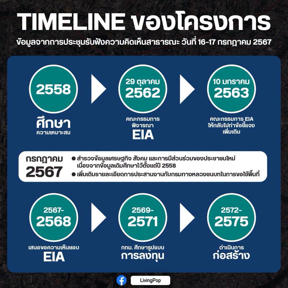 Timeline ของโครงการ BTS สายสีลมส่วนต่อขยายบางหว้า-ตลิ่งชัน ข้อมูลจากการประชุมรับฟังความคิดเห็นสาธารณะ 16-17 กรกฎาคม 2567