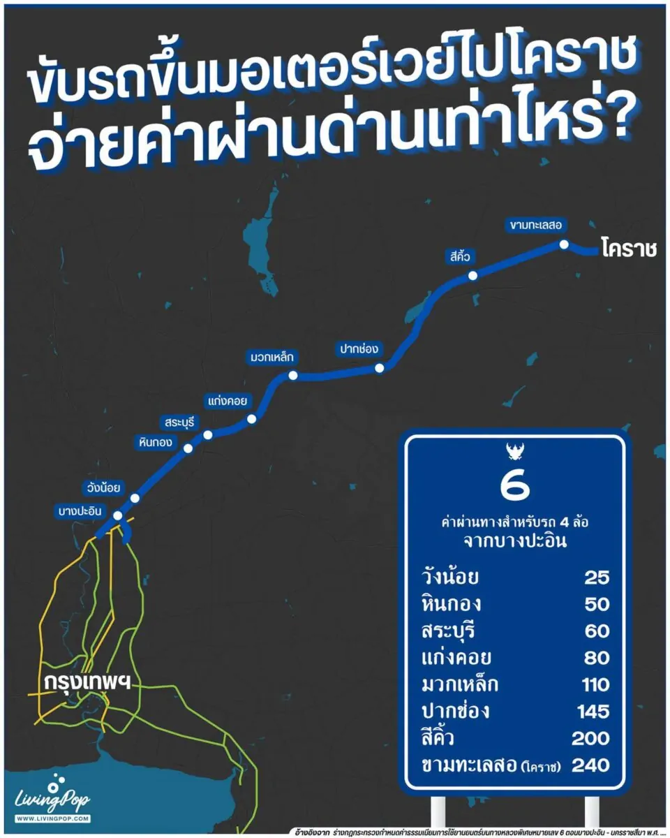 ขับรถขึ้นมอเตอร์เวย์ไปโคราชจ่ายค่าผ่านด่านเท่าไหร่ ค่าผ่านทาง M6 สำหรับรถ 4 ล้อจากบางปะอินถึงขามทะเลสอ 240 บาท