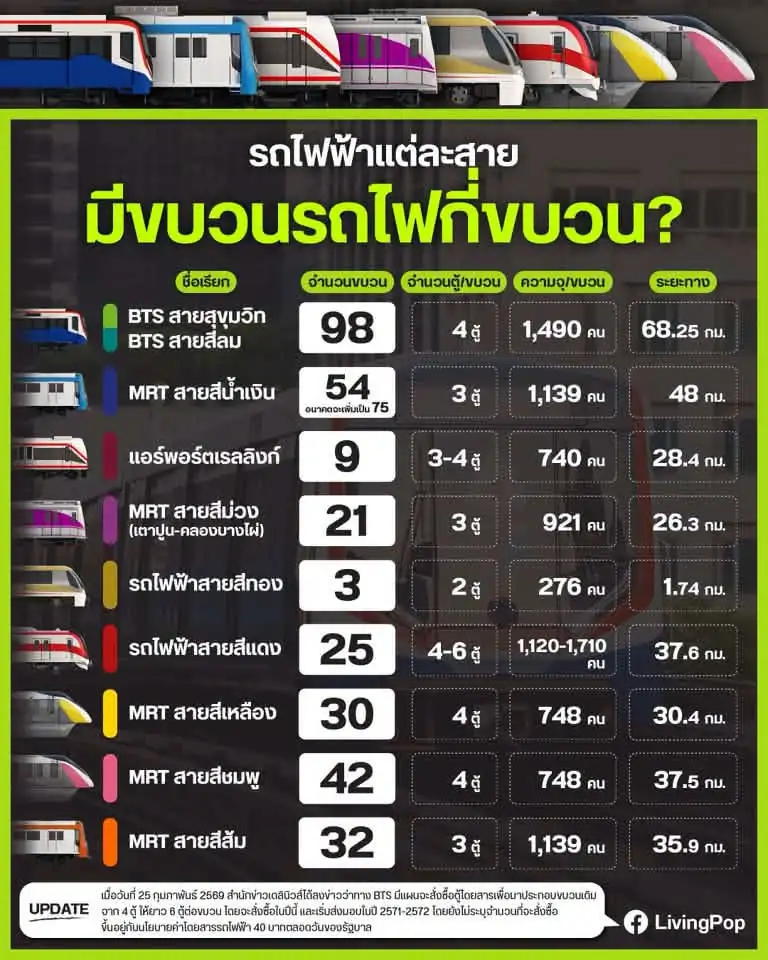 รถไฟฟ้าแต่ละสายมีขบวนรถไฟกี่ขบวน เทียบจำนวนขบวน จำนวนตู้ต่อขบวน ความจุต่อขบวน และระยะทาง ของรถไฟฟ้าแต่ละสายในกรุงเทพฯ