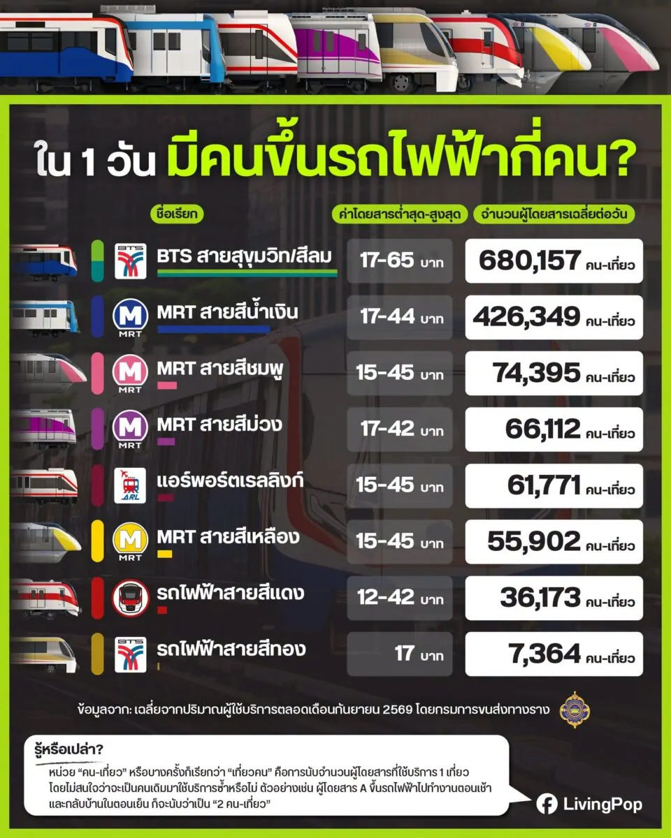 ใน 1 วันมีคนขึ้นรถไฟฟ้ากี่คน จำนวนผู้โดยสารเฉลี่ยต่อวันและค่าโดยสารของรถไฟฟ้า 8 สาย เดือนกันยายน 2569