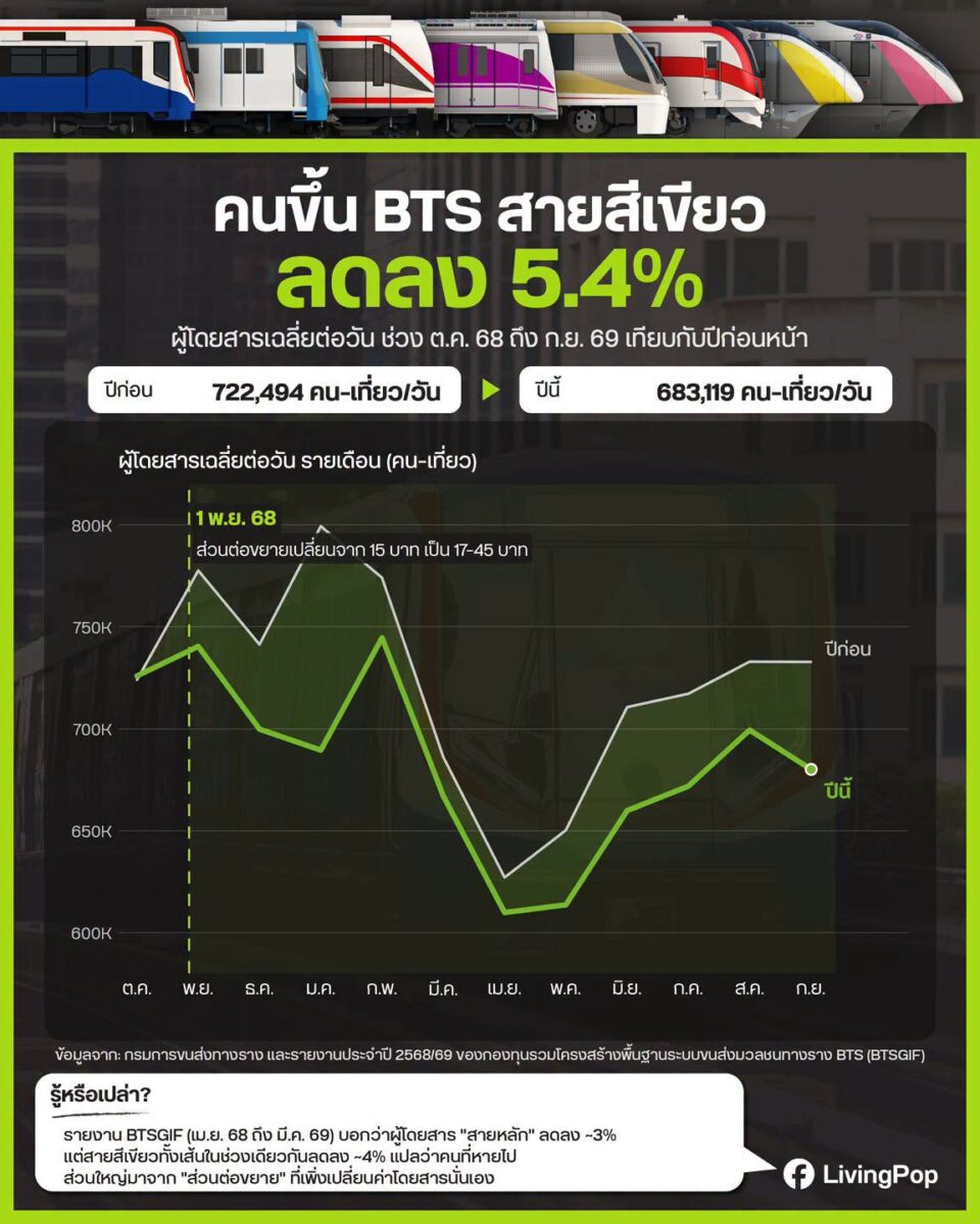 คนขึ้น BTS สายสีเขียวลดลง 5.4% ผู้โดยสารเฉลี่ยต่อวัน ต.ค. 68 ถึง ก.ย. 69 เทียบปีก่อน 722,494 เหลือ 683,119 คน-เที่ยวต่อวัน