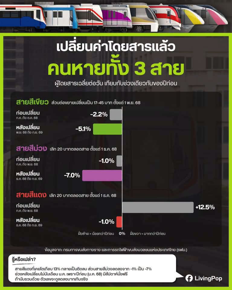 เปลี่ยนค่าโดยสารแล้ว คนหายทั้ง 3 สาย เทียบผู้โดยสารเฉลี่ยต่อวันก่อนและหลังเปลี่ยนค่าโดยสาร สายสีเขียว -2.2% เป็น -5.1% สายสีม่วง -1.0% เป็น -7.0% สายสีแดง +12.5% เป็น -1.0%