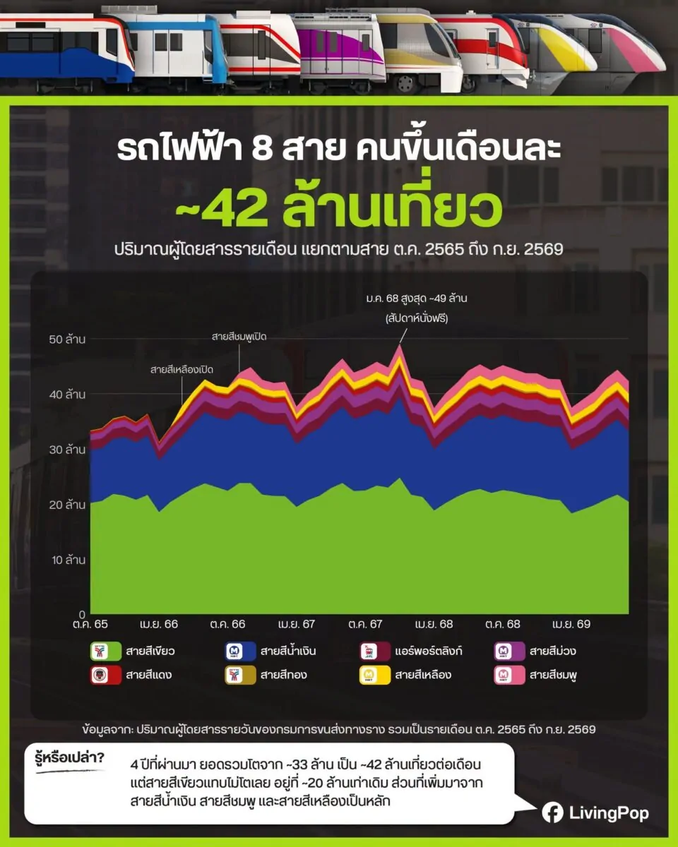 รถไฟฟ้า 8 สาย คนขึ้นเดือนละ ~42 ล้านเที่ยว กราฟปริมาณผู้โดยสารรายเดือนแยกตามสาย ต.ค. 2565 ถึง ก.ย. 2569