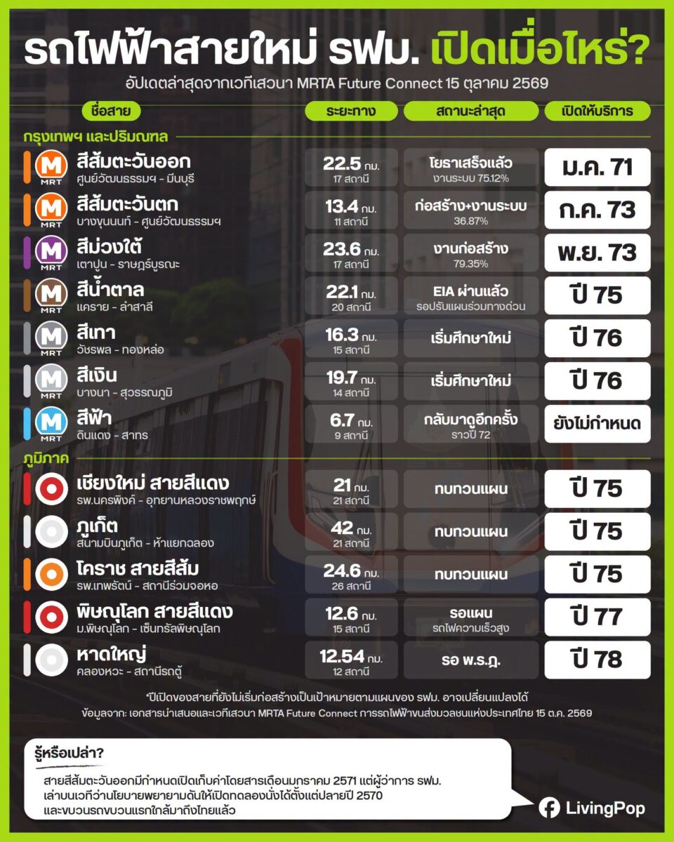 รถไฟฟ้า รฟม. แต่ละสายเปิดเมื่อไหร่ สรุปจากเสวนา MRTA Future Connect