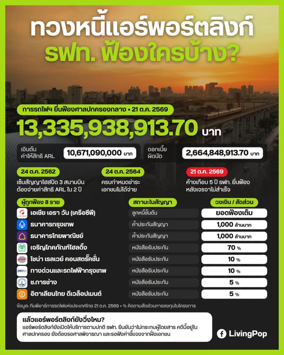 รฟท. ยื่นฟ้องทวงหนี้ค่าสิทธิแอร์พอร์ตลิงก์ 13,335 ล้านบาท ฟ้อง 8 ราย