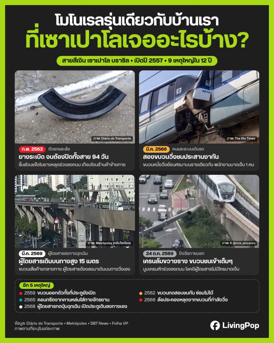 โมโนเรลรุ่นเดียวกับบ้านเรา ที่เซาเปาโลเจออะไรบ้าง? สายสีเงิน เซาเปาโล บราซิล 9 เหตุใหญ่ใน 12 ปี