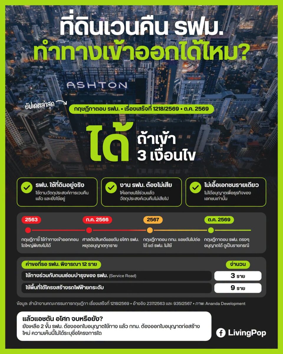 ที่ดินเวนคืน รฟม. ทำทางเข้าออกได้ไหม กฤษฎีกาตอบ รฟม. เรื่องเสร็จที่ 1218/2569 ได้ ถ้าเข้า 3 เงื่อนไข
