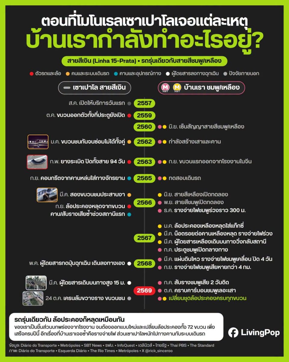 ตอนที่โมโนเรลเซาเปาโลเจอแต่ละเหตุ บ้านเรากำลังทำอะไรอยู่ ไทม์ไลน์เทียบสายสีเงินเซาเปาโลกับสายสีชมพูและสายสีเหลือง