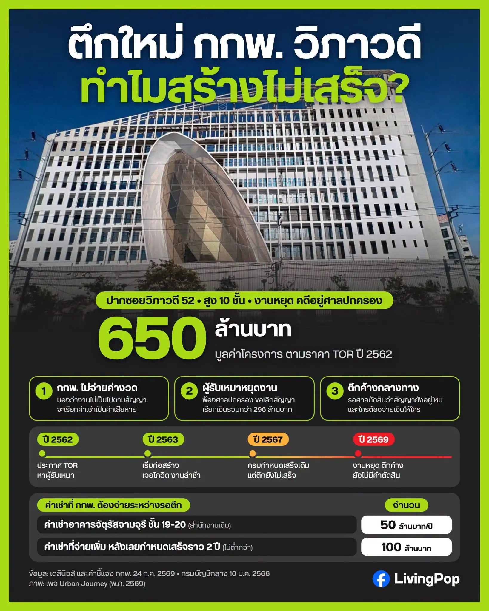 ตึกใหม่ กกพ. วิภาวดี ทำไมสร้างไม่เสร็จ? มูลค่าโครงการ 650 ล้านบาท ไทม์ไลน์และค่าเช่าระหว่างรอตึก